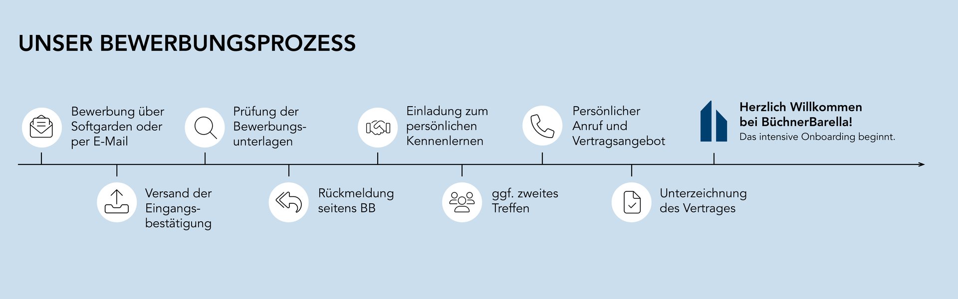 Grafik-Bewerberprozess